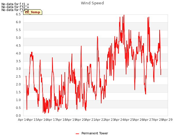 plot of Wind Speed