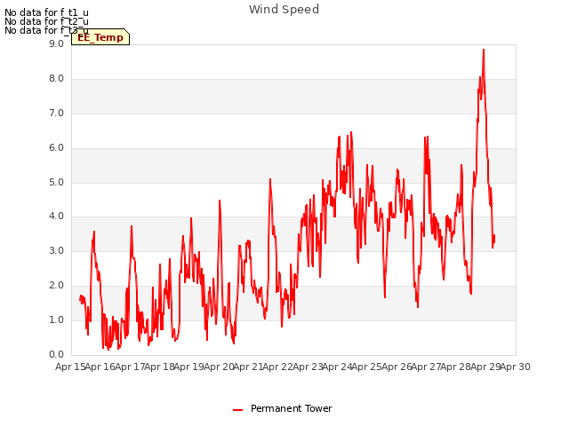 plot of Wind Speed