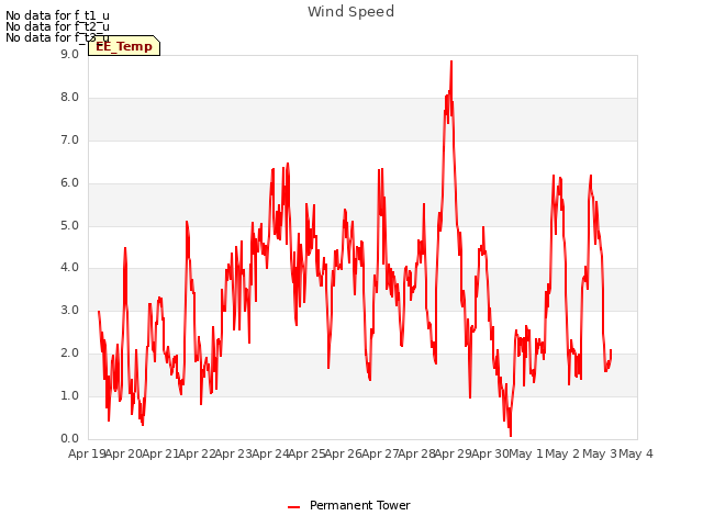 plot of Wind Speed