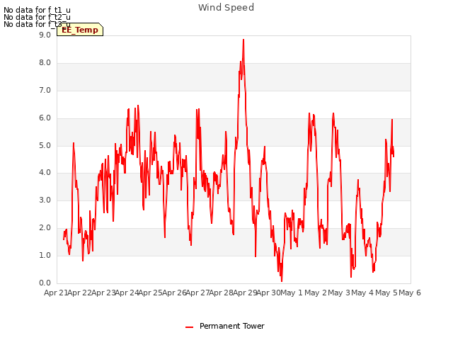 plot of Wind Speed