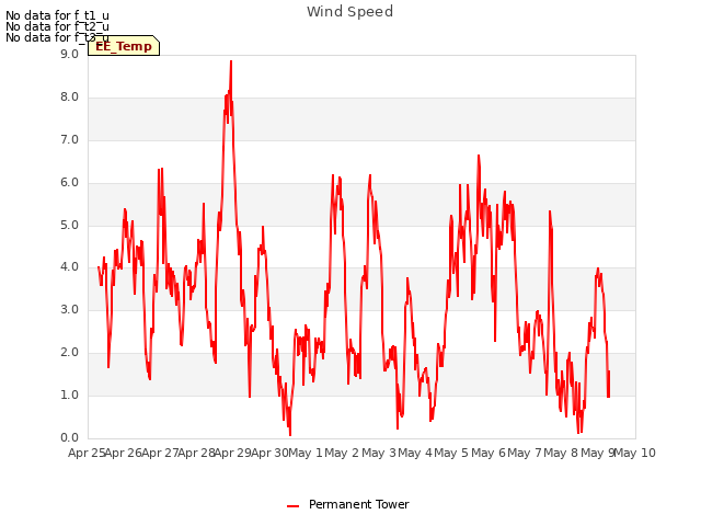 plot of Wind Speed