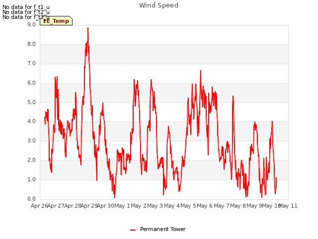 plot of Wind Speed