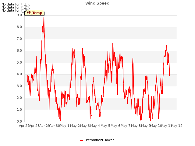 plot of Wind Speed