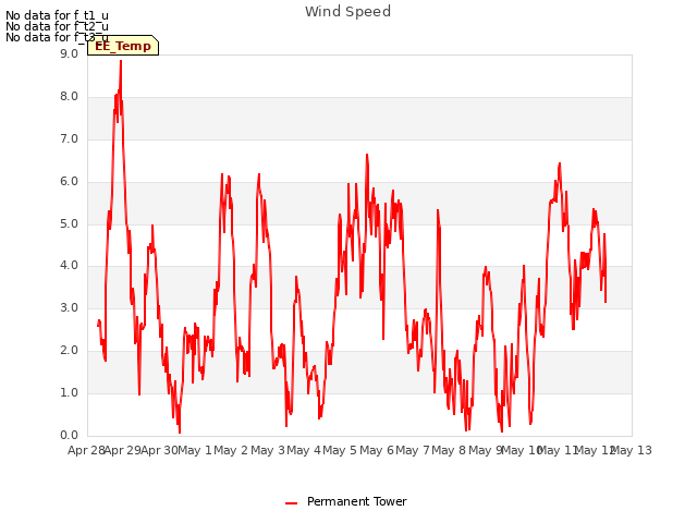 plot of Wind Speed