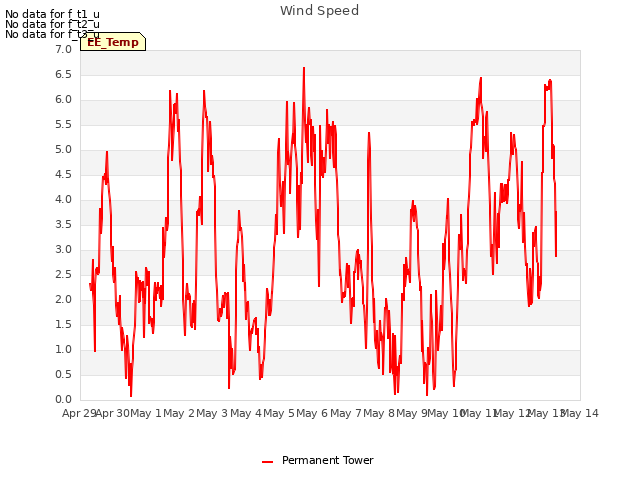 plot of Wind Speed