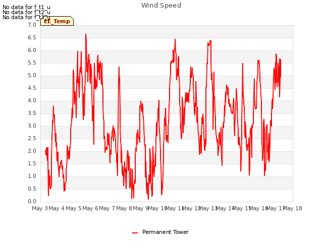 plot of Wind Speed