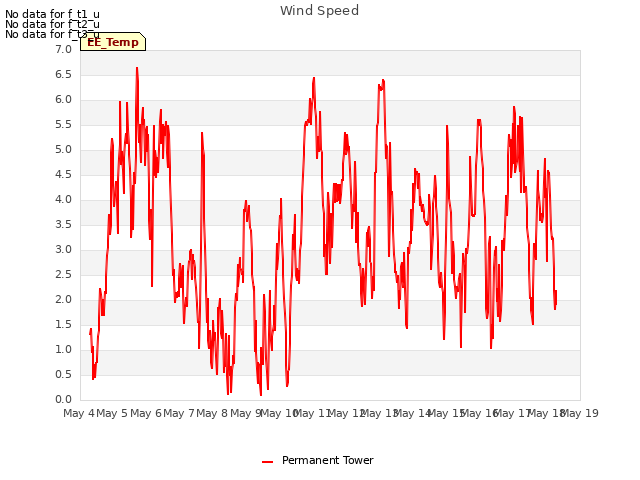 plot of Wind Speed