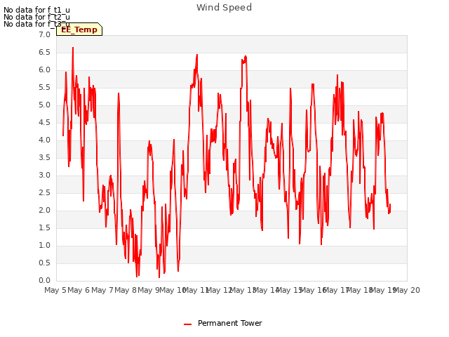 plot of Wind Speed