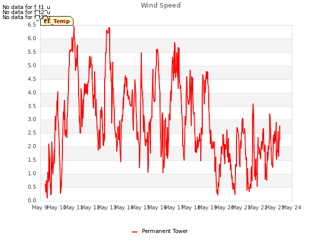 plot of Wind Speed