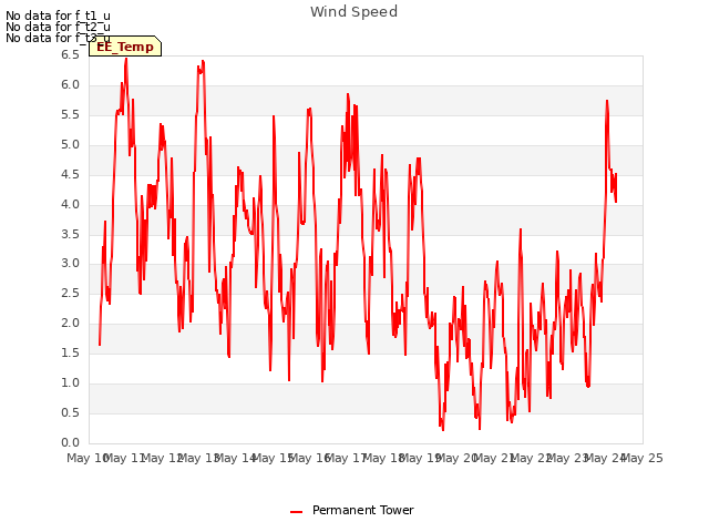 plot of Wind Speed