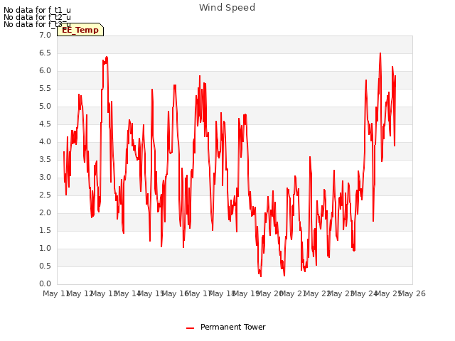 plot of Wind Speed