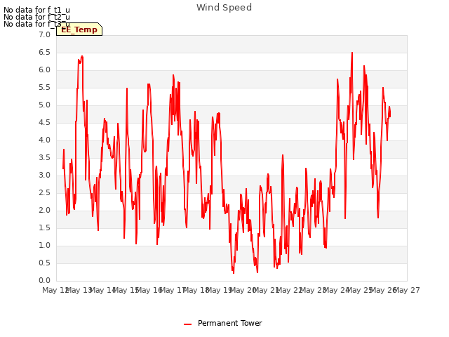 plot of Wind Speed