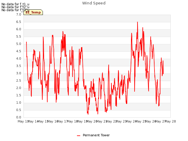 plot of Wind Speed