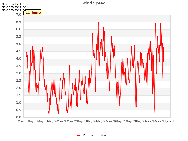 plot of Wind Speed