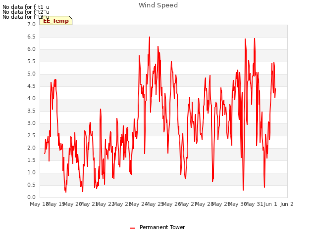 plot of Wind Speed