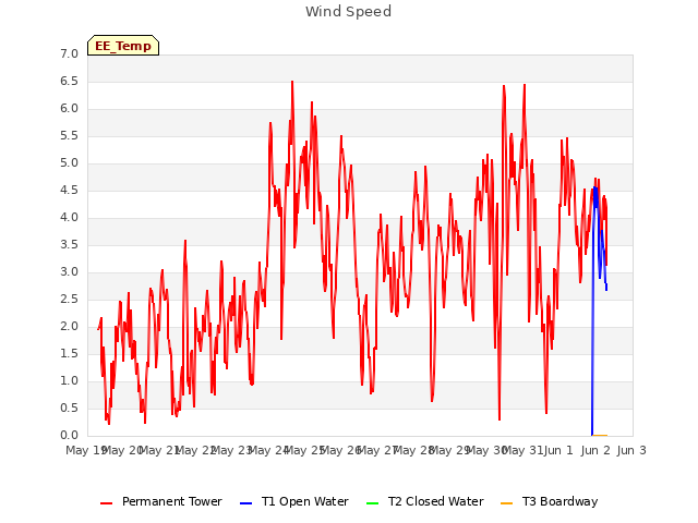 plot of Wind Speed