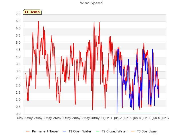 plot of Wind Speed