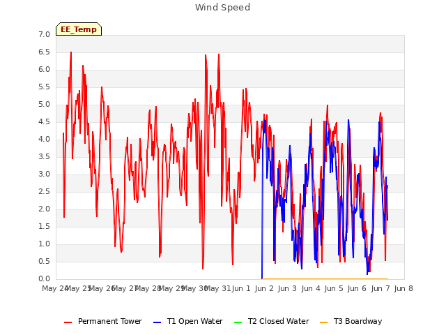 plot of Wind Speed