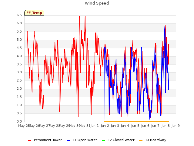 plot of Wind Speed