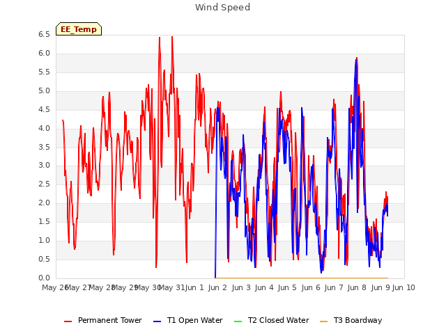 plot of Wind Speed