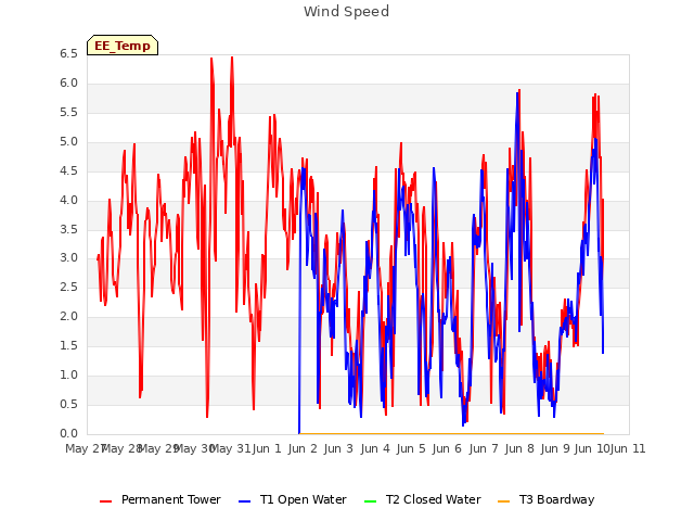 plot of Wind Speed