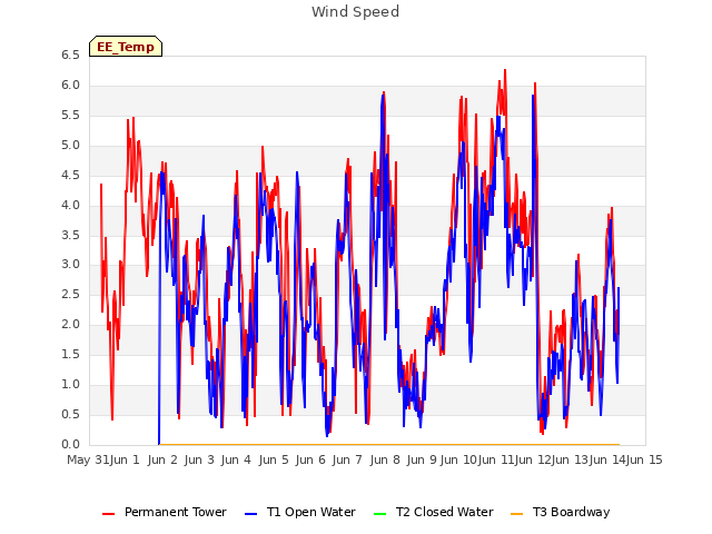 plot of Wind Speed