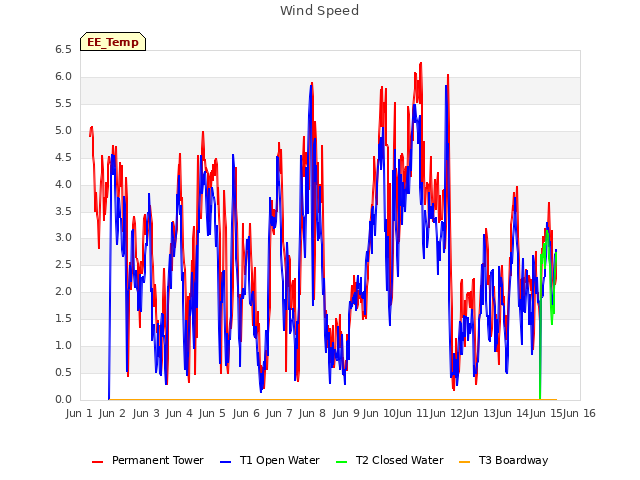 plot of Wind Speed