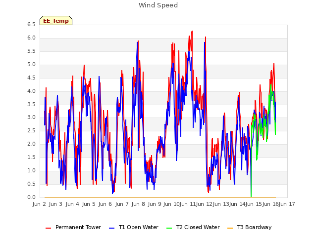 plot of Wind Speed