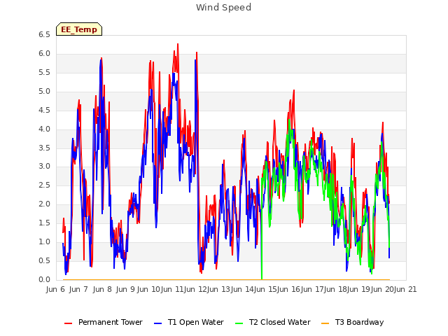 plot of Wind Speed