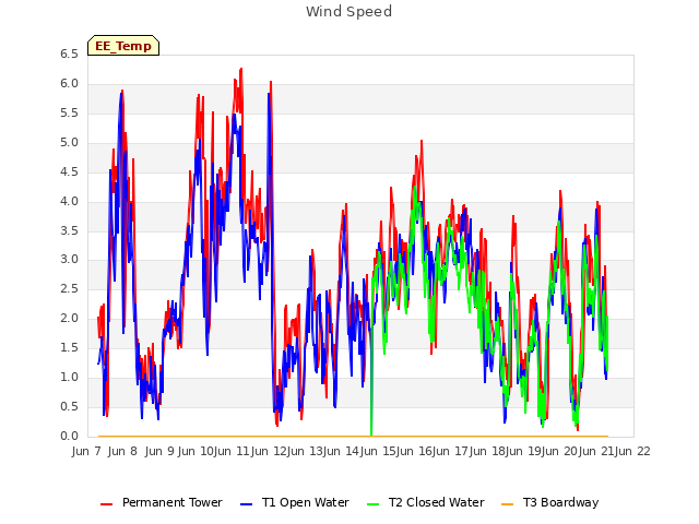 plot of Wind Speed