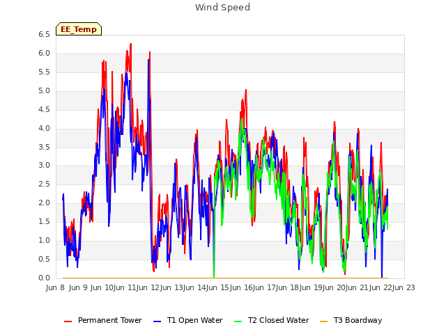 plot of Wind Speed