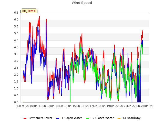 plot of Wind Speed