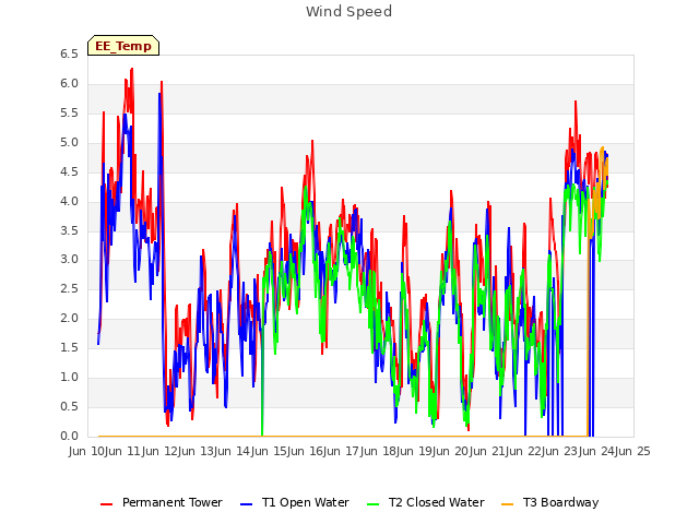 plot of Wind Speed