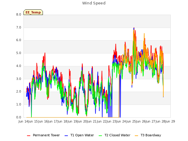 plot of Wind Speed