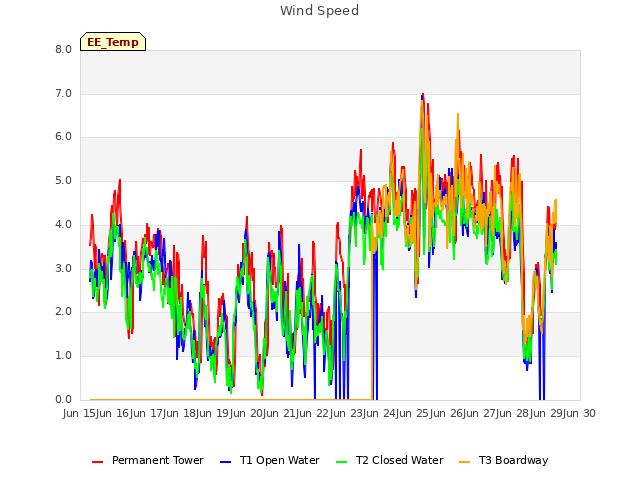 plot of Wind Speed