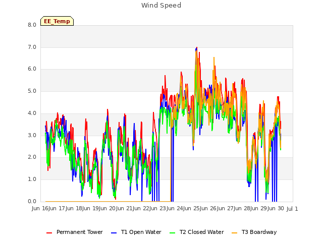 plot of Wind Speed