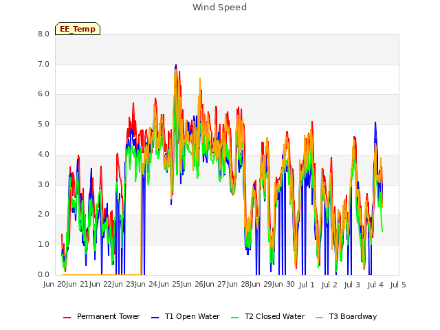 plot of Wind Speed