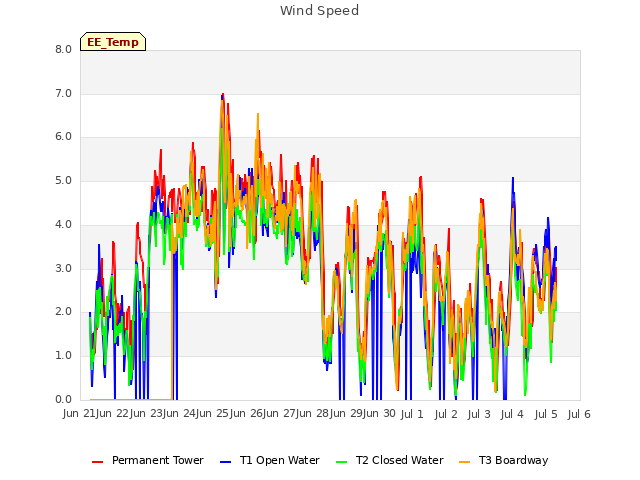 plot of Wind Speed