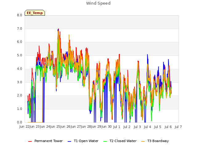 plot of Wind Speed