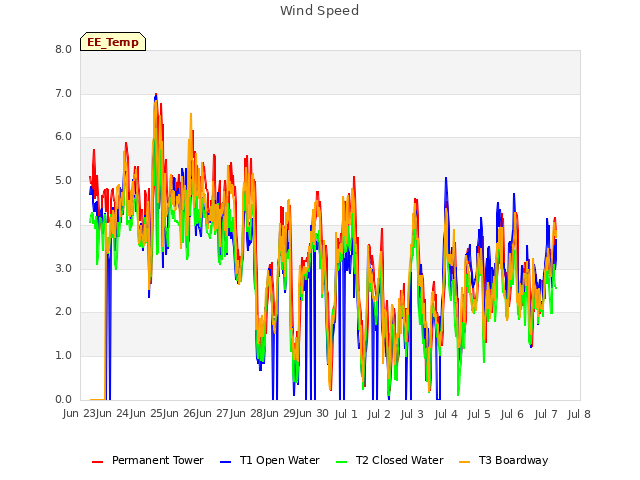 plot of Wind Speed