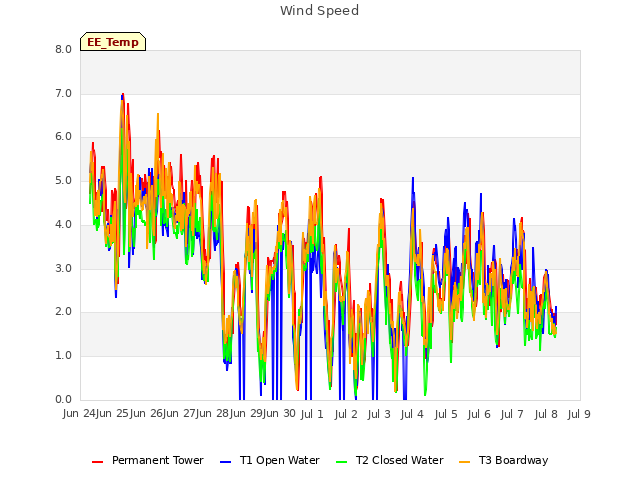 plot of Wind Speed