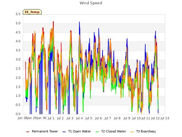 plot of Wind Speed