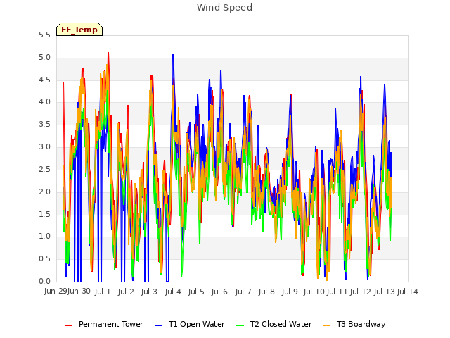 plot of Wind Speed