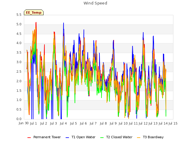 plot of Wind Speed