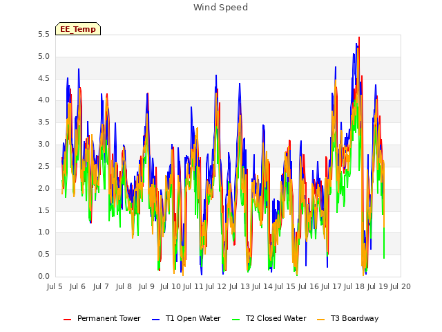 plot of Wind Speed