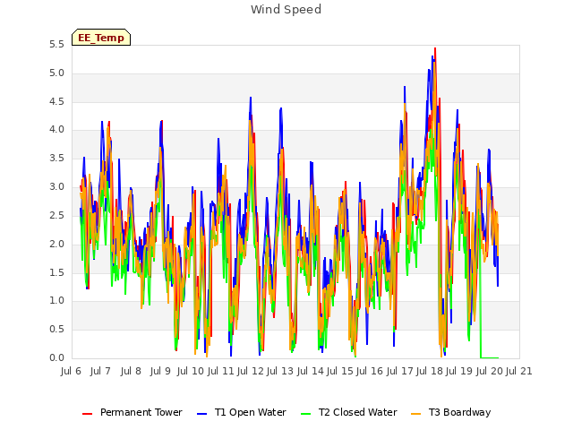 plot of Wind Speed