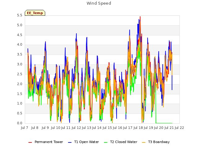 plot of Wind Speed