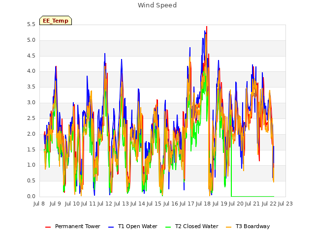 plot of Wind Speed