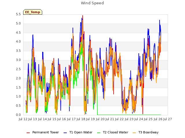 plot of Wind Speed