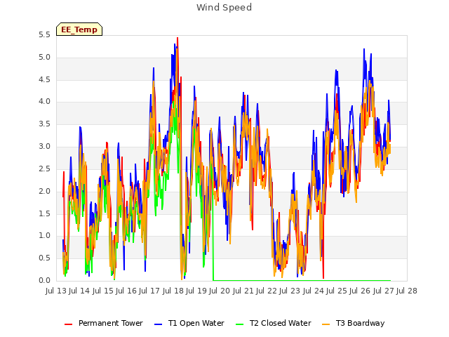 plot of Wind Speed